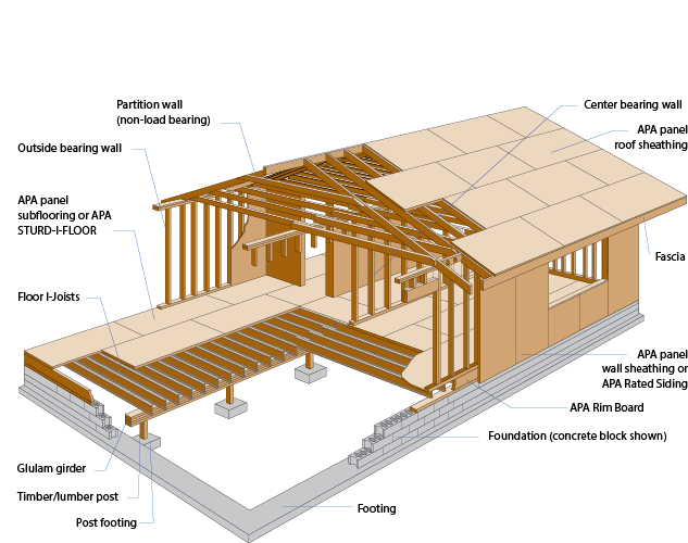 What is roof decking and the different parts of a roof decking