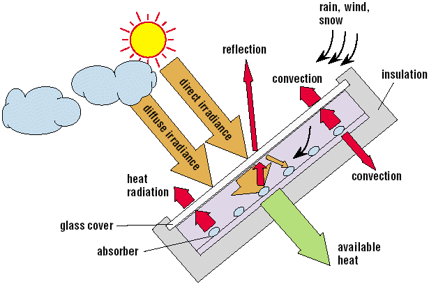 a well labelled diagram of a flat plate collector